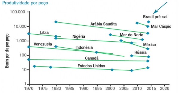 A Competitividade do setor Petróleo no Brasil: somos ineficientes?